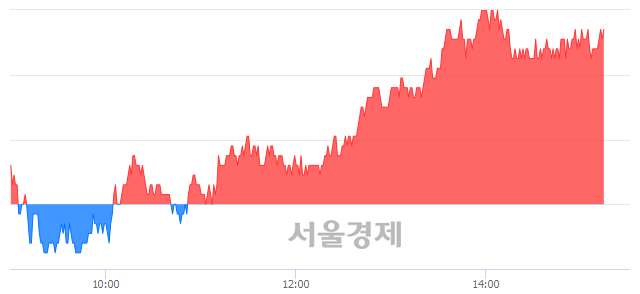 <유>송원산업, 5.49% 오르며 체결강도 강세 지속(181%)