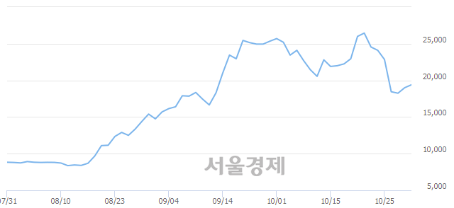 <코>아이디스, 3.16% 오르며 체결강도 강세 지속(108%)