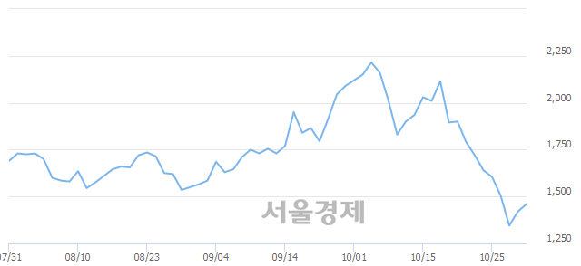 <코>비츠로시스, 전일 대비 7.04% 상승.. 일일회전율은 1.71% 기록