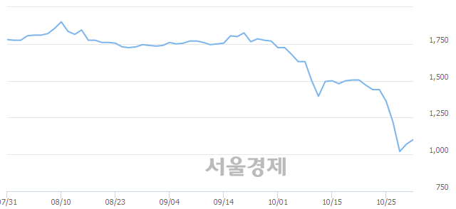 <유>남성, 전일 대비 7.01% 상승.. 일일회전율은 0.31% 기록