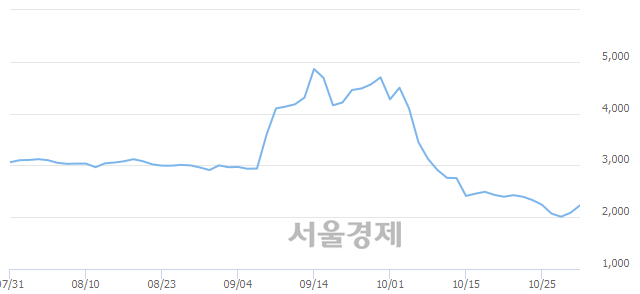 <유>한국특수형강, 매수잔량 408% 급증