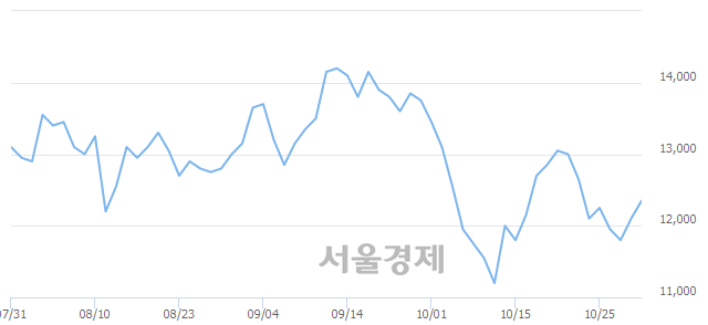 <코>한국전자금융, 3.31% 오르며 체결강도 강세 지속(190%)