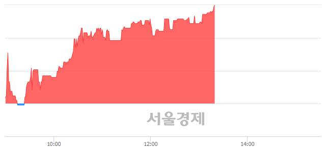 <코>아진엑스텍, 전일 대비 9.61% 상승.. 일일회전율은 1.46% 기록