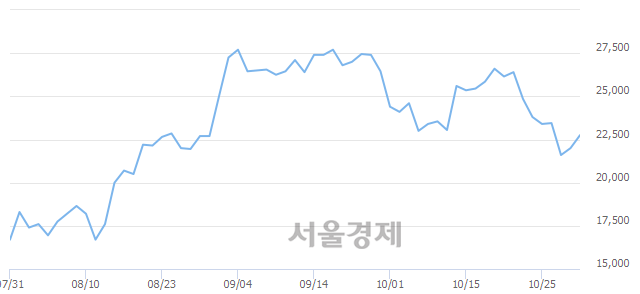 <코>오스코텍, 5.23% 오르며 체결강도 강세로 반전(102%)