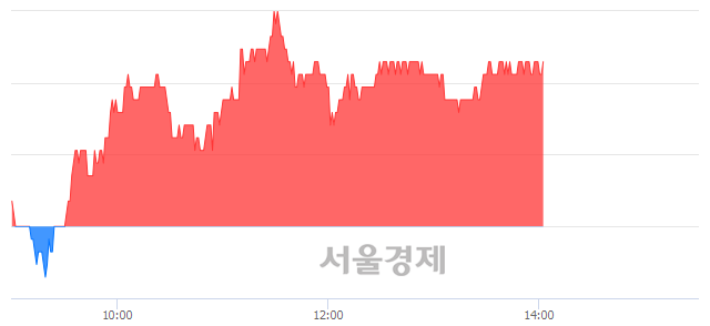 <코>에코마케팅, 5.22% 오르며 체결강도 강세 지속(154%)