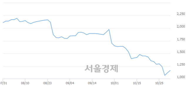 <유>한솔로지스틱스, 전일 대비 7.14% 상승.. 일일회전율은 0.61% 기록