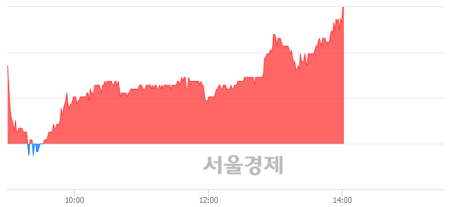 <유>에이프로젠제약, 전일 대비 7.25% 상승.. 일일회전율은 0.44% 기록