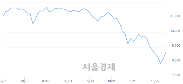 <유>동화약품, 전일 대비 10.33% 상승.. 일일회전율은 0.38% 기록