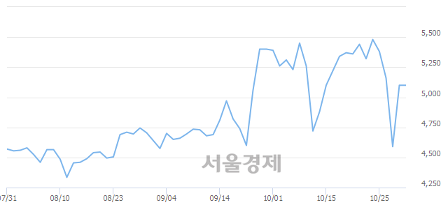 <코>파워로직스, 3.14% 오르며 체결강도 강세로 반전(111%)