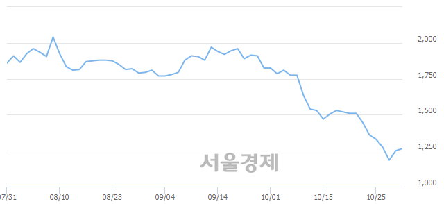 <유>한창, 3.20% 오르며 체결강도 강세 지속(168%)