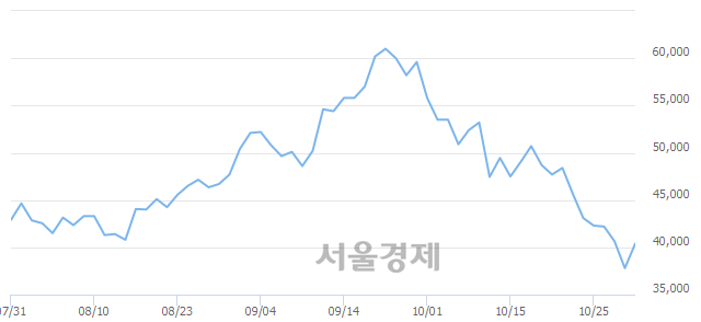 <코>앱클론, 5.29% 오르며 체결강도 강세 지속(140%)