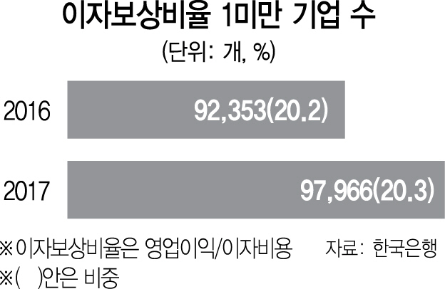 작년 영업이익률 최고 찍었지만...기업 20%는 이자도 못내