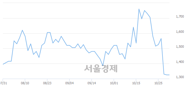 <코>아이씨케이, 매도잔량 345% 급증