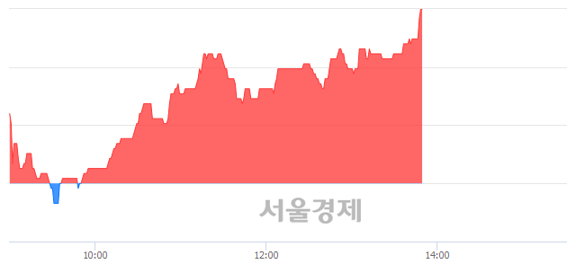 <코>삼영엠텍, 전일 대비 7.14% 상승.. 일일회전율은 0.87% 기록