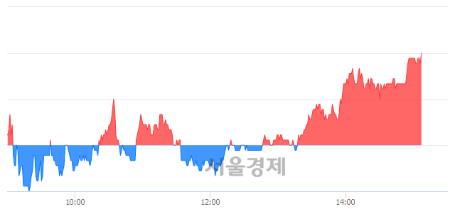 <코>케이엠더블유, 4.66% 오르며 체결강도 강세로 반전(101%)