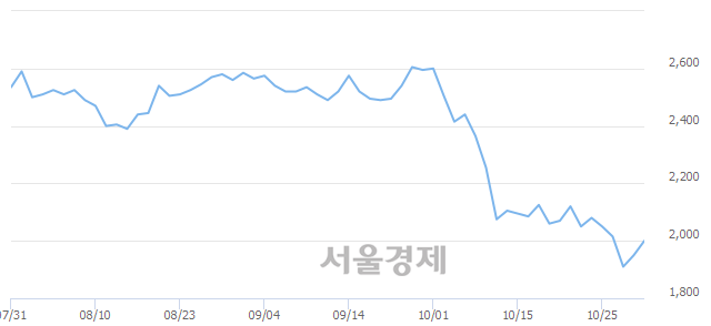 <유>한화투자증권, 5.13% 오르며 체결강도 강세로 반전(102%)