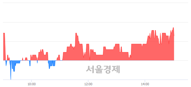 <코>우정바이오, 3.16% 오르며 체결강도 강세 지속(148%)