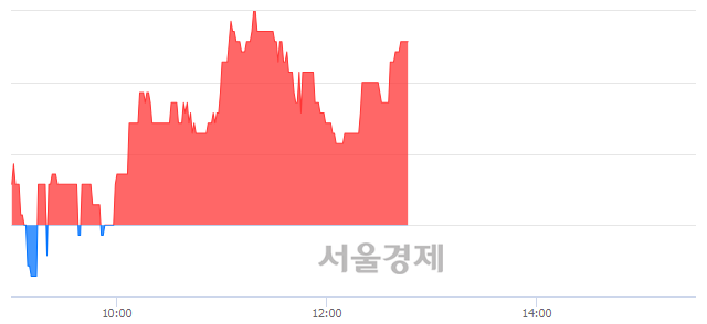 <유>진양산업, 3.19% 오르며 체결강도 강세 지속(109%)