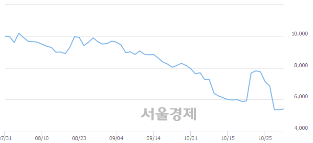 <유>컨버즈, 매수잔량 435% 급증