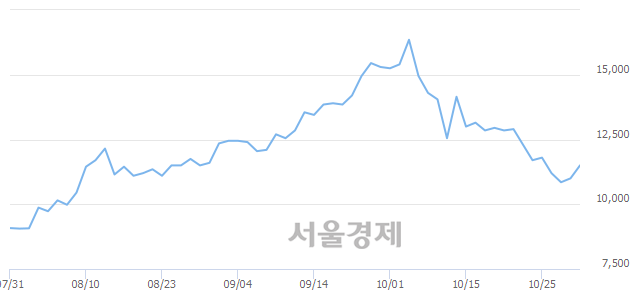 <코>서울옥션, 3.64% 오르며 체결강도 강세 지속(137%)