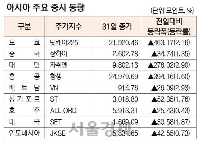 [표]아시아 주요 증시 동향(10월 31일)