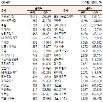 [표]코스닥 기관·외국인·개인 순매수·도 상위종목(10월 31일)