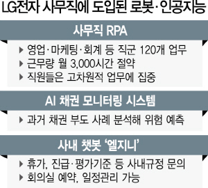 빈 회의실 찾아주고 단순 보고서 작성도 척척…로봇·AI로 업무효율 높인 LG전자