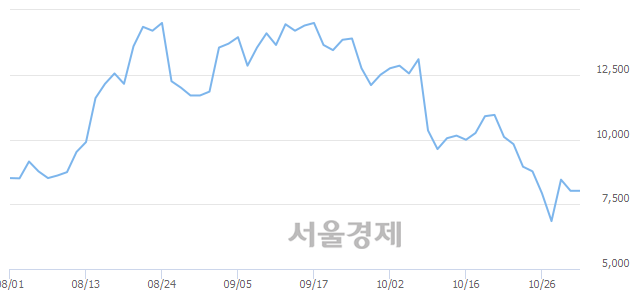 <코>에코마이스터, 4.99% 오르며 체결강도 강세 지속(129%)