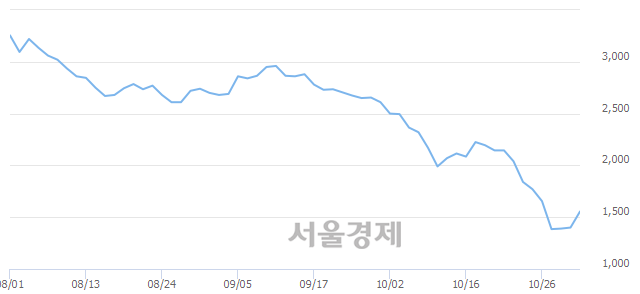 <코>러셀, 상한가 진입.. +30.00% ↑