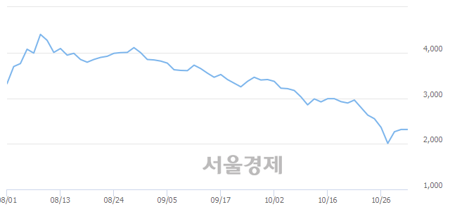 <유>아남전자, 3.24% 오르며 체결강도 강세 지속(111%)