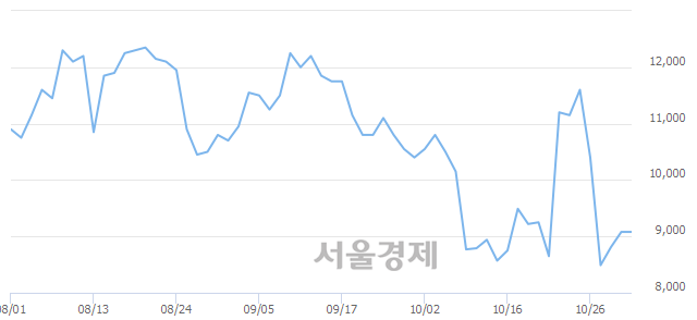 <유>경농, 4.30% 오르며 체결강도 강세 지속(105%)