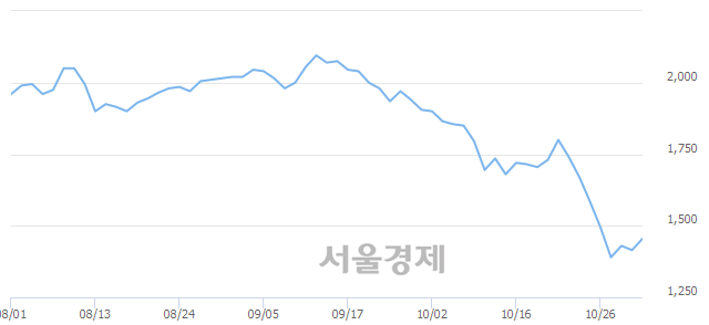 <코>SFA반도체, 3.18% 오르며 체결강도 강세 지속(140%)