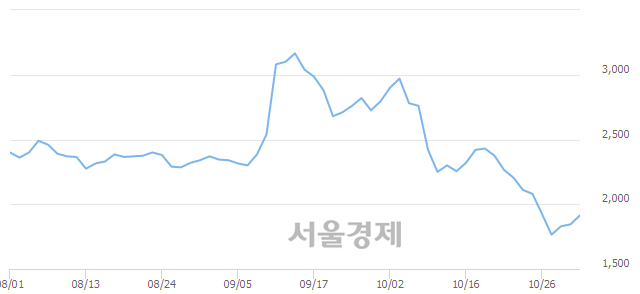 <코>쎄노텍, 6.50% 오르며 체결강도 강세로 반전(187%)