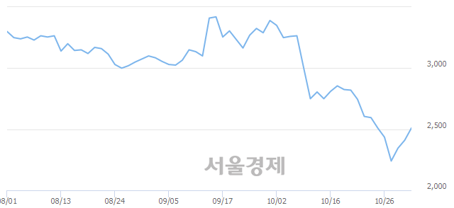 <유>GS글로벌, 3.53% 오르며 체결강도 강세 지속(222%)