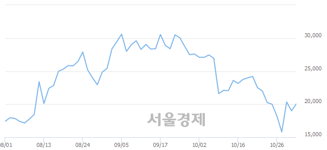 <코>푸른기술, 전일 대비 11.05% 상승.. 일일회전율은 9.38% 기록