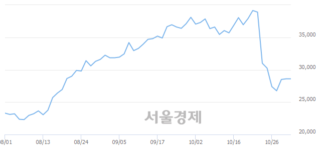 <코>JYP Ent., 3.67% 오르며 체결강도 강세 지속(189%)