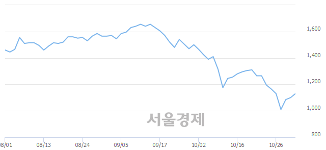 <유>엔케이, 4.55% 오르며 체결강도 강세로 반전(161%)