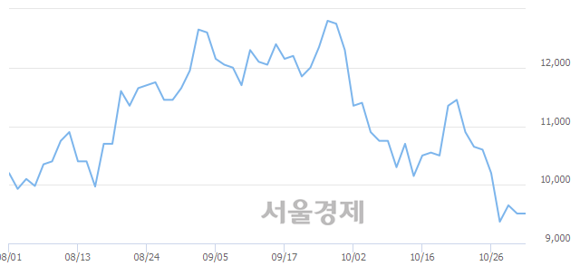 <코>바이넥스, 17.77% 오르며 체결강도 강세로 반전(133%)