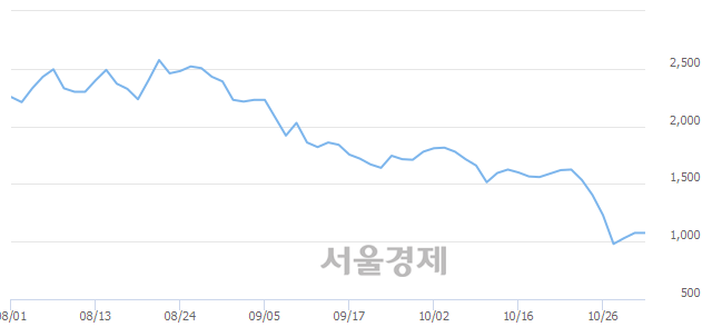 <코>테라셈, 5.58% 오르며 체결강도 강세로 반전(265%)