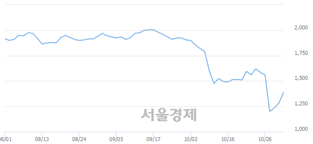 <코>서연전자, 전일 대비 7.00% 상승.. 일일회전율은 1.08% 기록