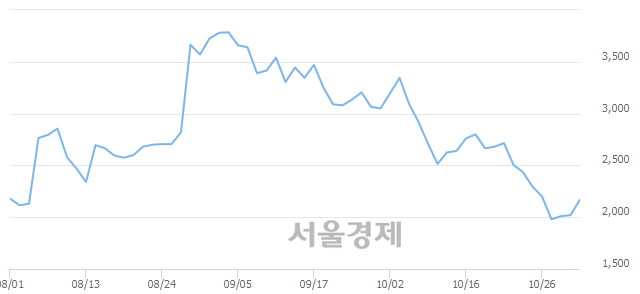 <코>코리아에프티, 전일 대비 13.86% 상승.. 일일회전율은 0.39% 기록