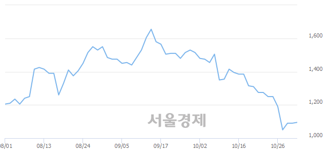 <코>제이엠아이, 4.13% 오르며 체결강도 강세 지속(105%)