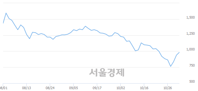 <코>슈펙스비앤피, 전일 대비 7.45% 상승.. 일일회전율은 0.21% 기록