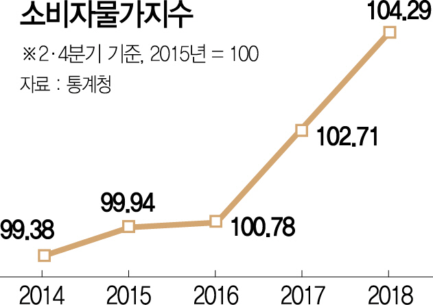 소비자물가지수가 13개월 만에 가장 큰 폭으로 상승했다./서울경제 DB