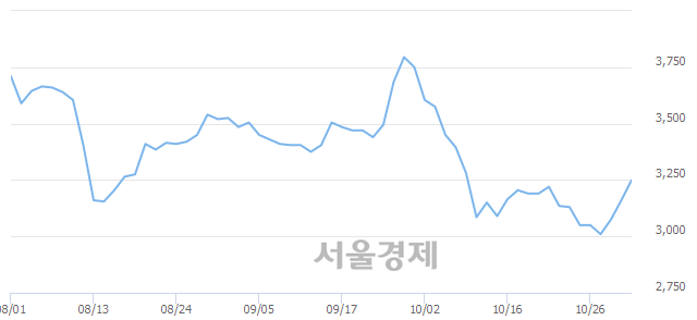 <유>유안타증권, 3.01% 오르며 체결강도 강세 지속(180%)