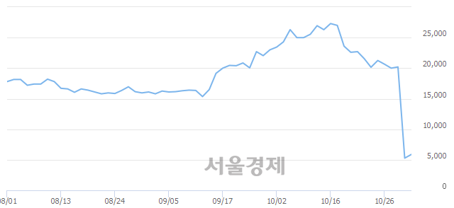 <코>디에이테크놀로지, 매도잔량 361% 급증