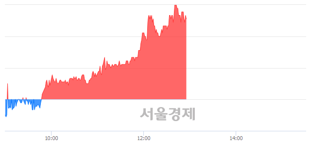 <코>레고켐바이오, 4.69% 오르며 체결강도 강세 지속(195%)