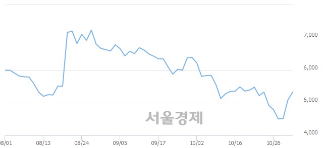 <코>에스엔피월드, 전일 대비 8.64% 상승.. 일일회전율은 1.28% 기록