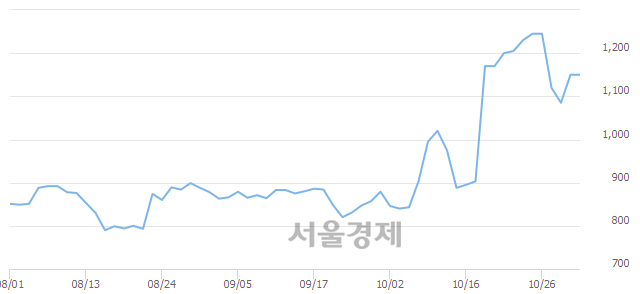 <유>보해양조, 3.91% 오르며 체결강도 강세 지속(129%)