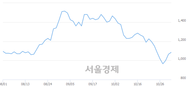 <코>서울전자통신, 3.29% 오르며 체결강도 강세로 반전(112%)